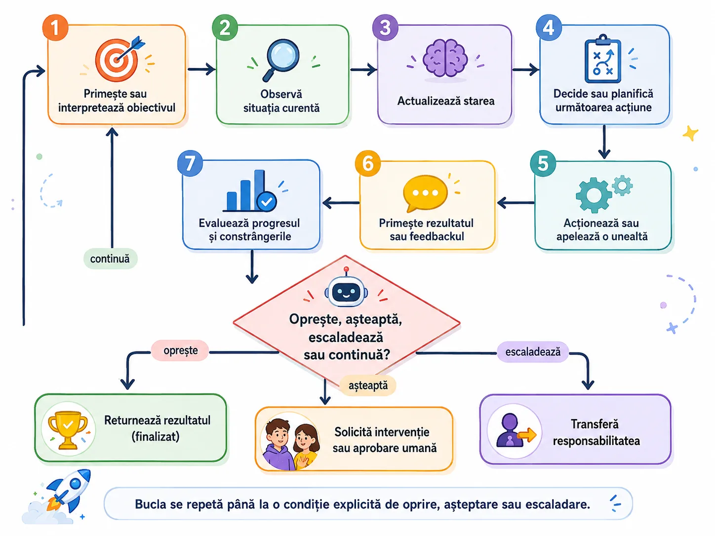 Bucla unui agent: obiectiv, observație, decizie, acțiune, verificare și oprire