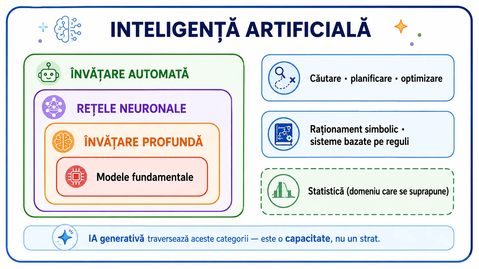 Relația dintre inteligență artificială, machine learning, deep learning și modele generative