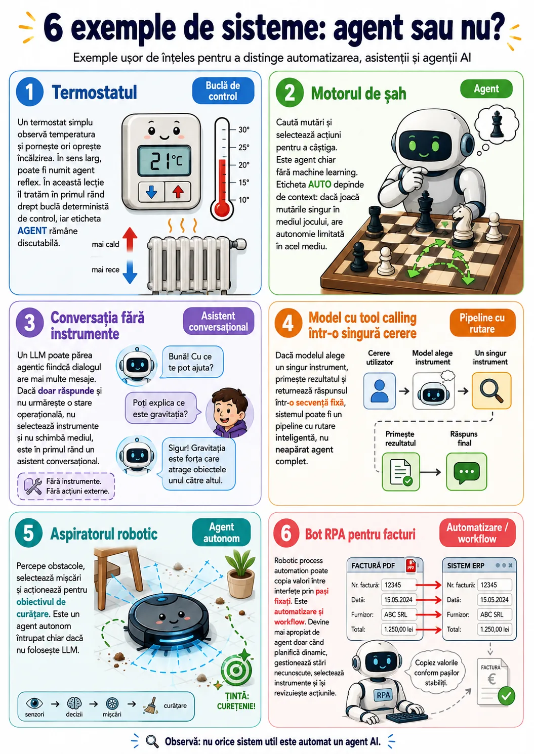 Hartă vizuală a cazurilor-limită: termostatul, motorul de șah, LLM fără instrumente, tool calling într-o singură cerere, aspiratorul robotic și botul RPA