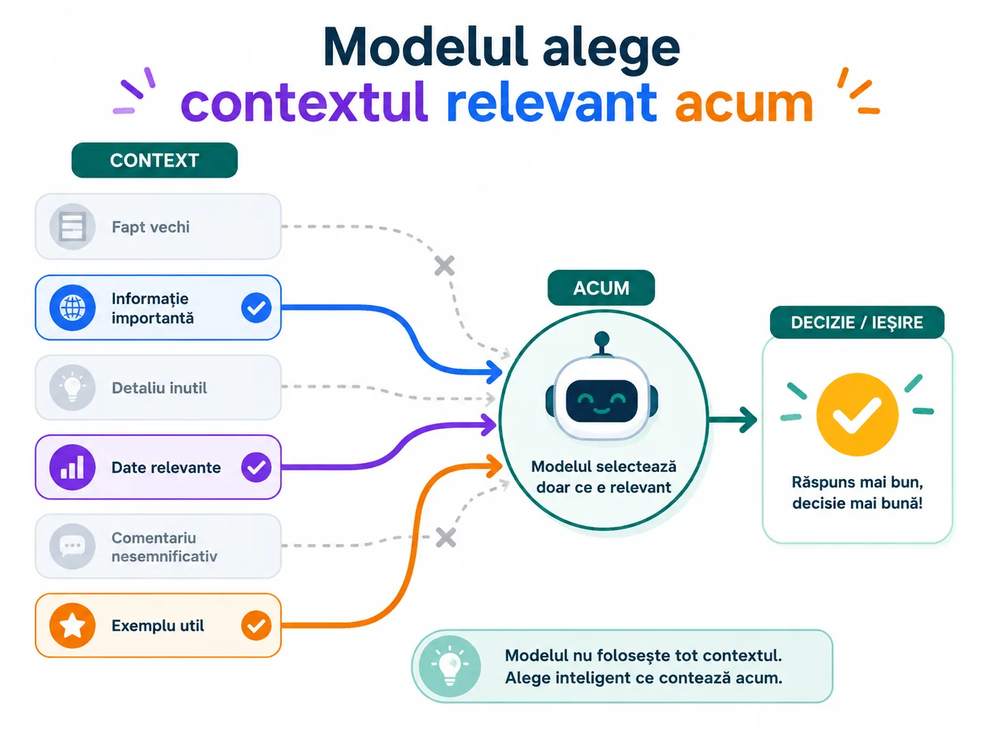 Conexiuni de atenție între cuvinte