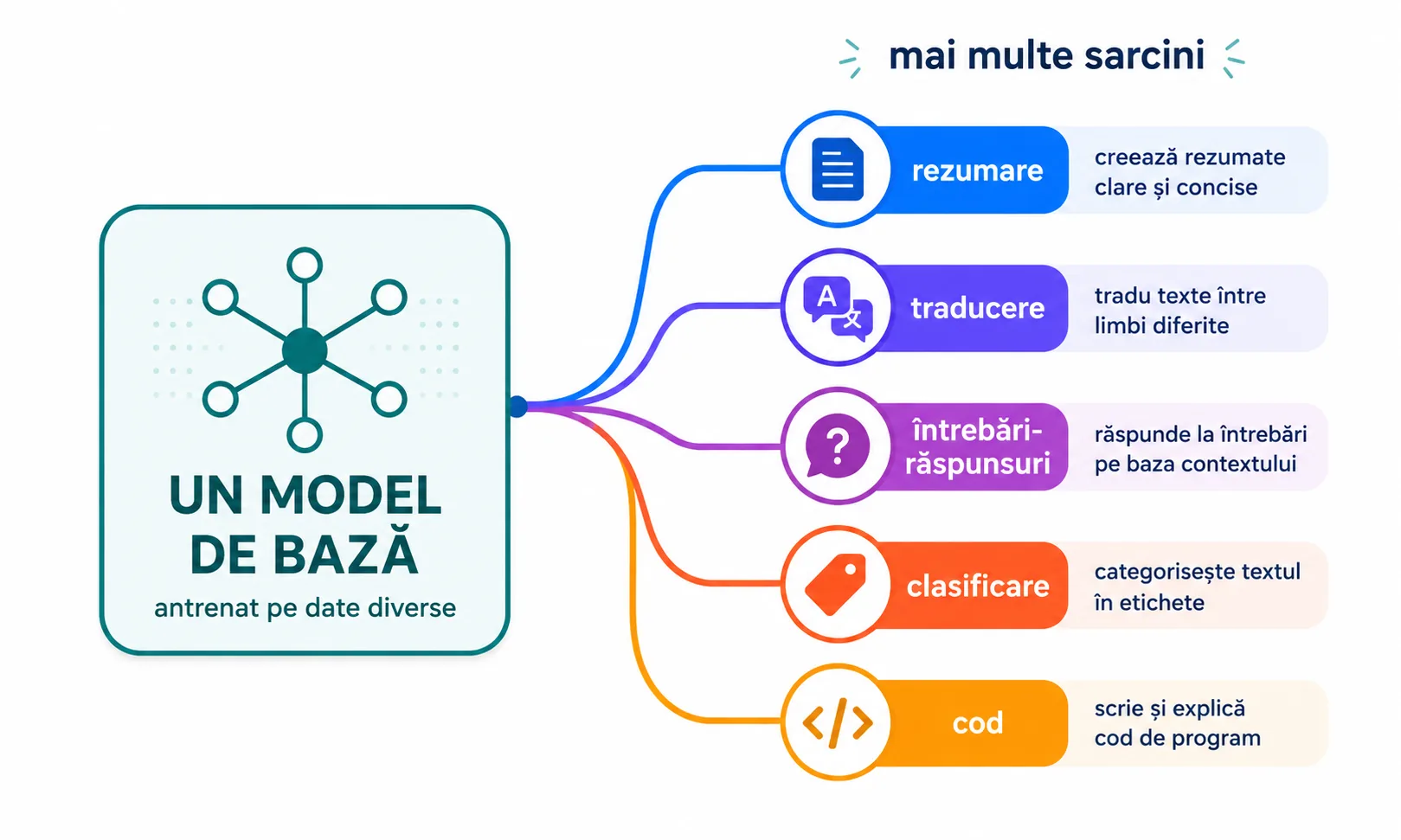 Un model de bază antrenat pe date diverse, din care pornesc ramuri către mai multe sarcini: rezumare, traducere, întrebări-răspunsuri, clasificare și cod