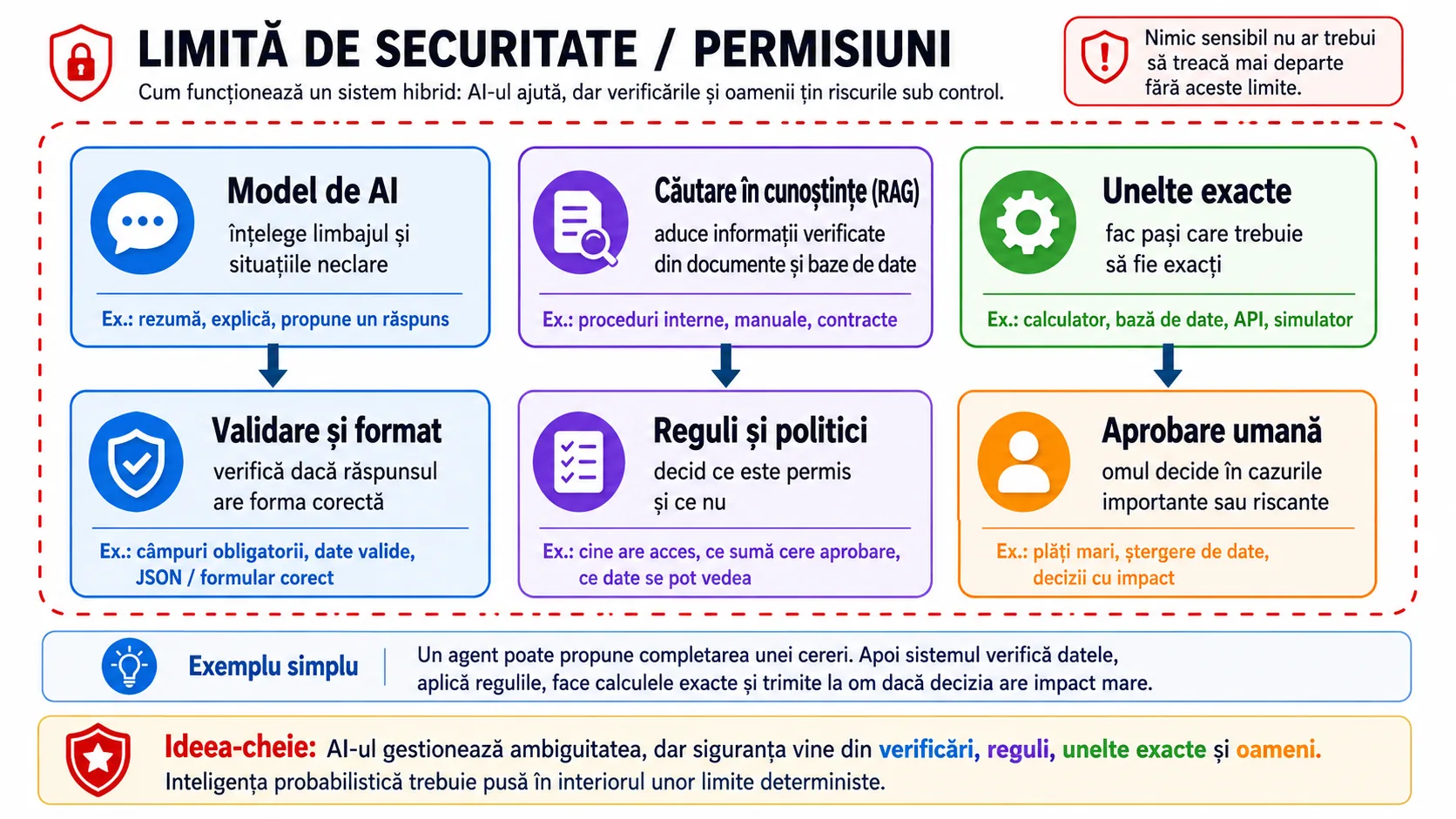 Limită de securitate și permisiuni: modelul de AI, căutarea în cunoștințe (RAG) și uneltele exacte, fiecare încadrate dedesubt de validarea formatului, de reguli și politici și de aprobarea umană