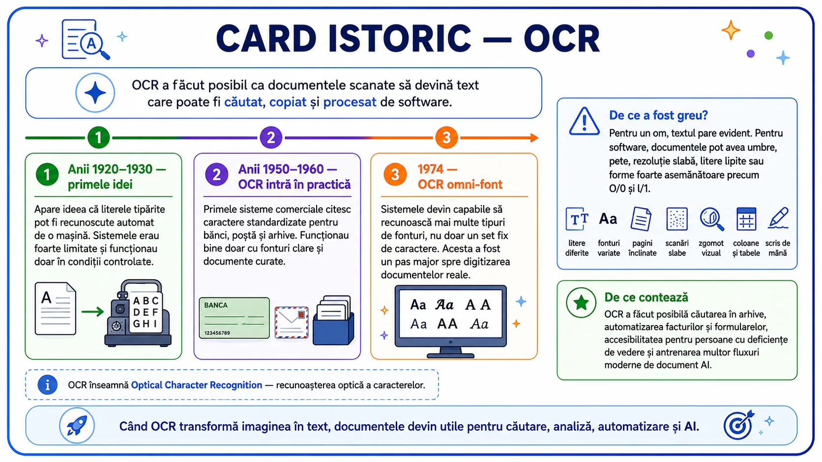 Card istoric OCR: primele idei în anii 1920–1930, primele sisteme comerciale în anii 1950–1960 și OCR omni-font în 1974, plus motivele pentru care recunoașterea caracterelor este dificilă