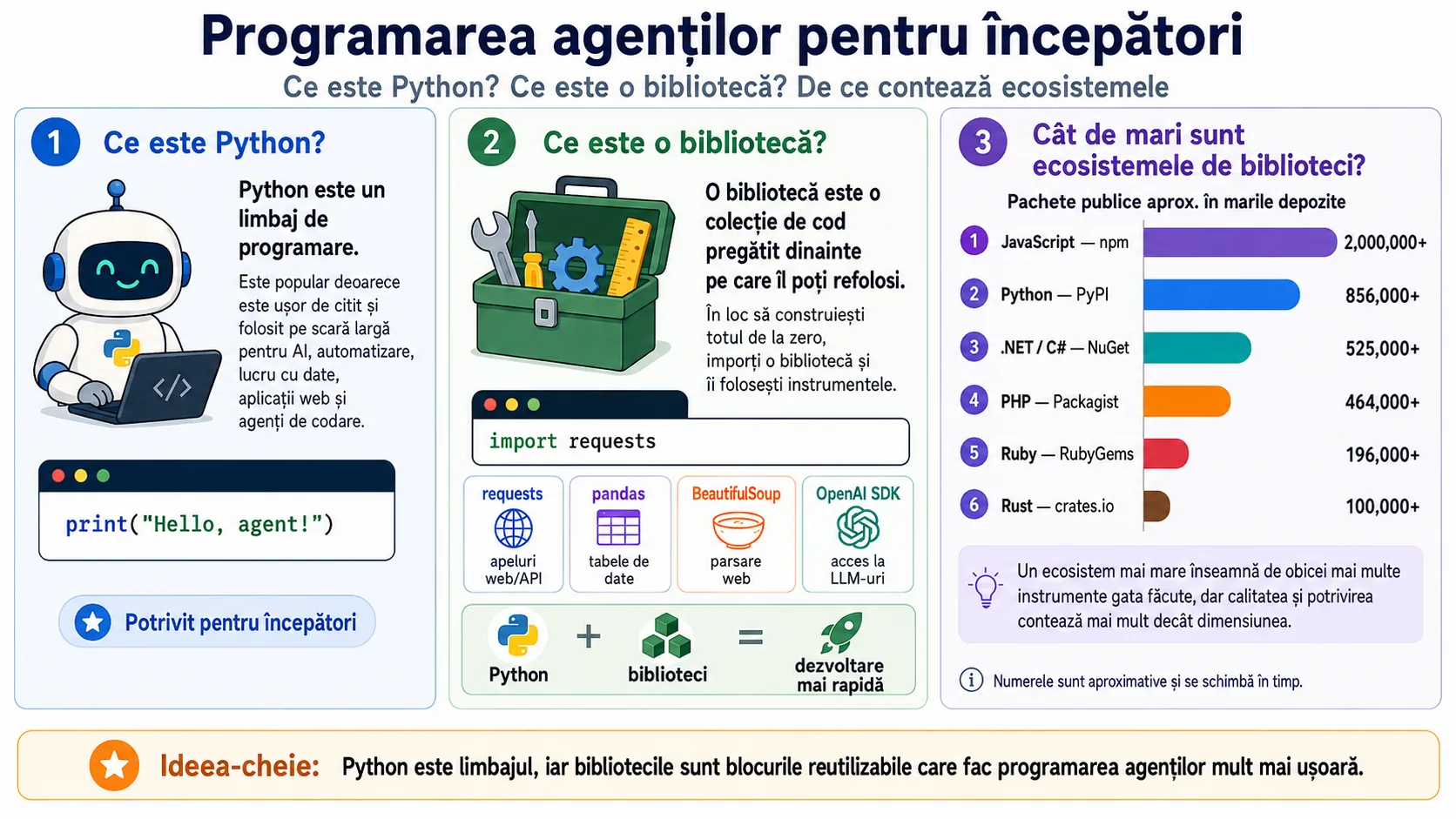 Programarea agenților pentru începători: Python este un limbaj de programare, o bibliotecă este cod pregătit dinainte pe care îl poți refolosi, iar dimensiunea ecosistemelor de pachete diferă de la un limbaj la altul