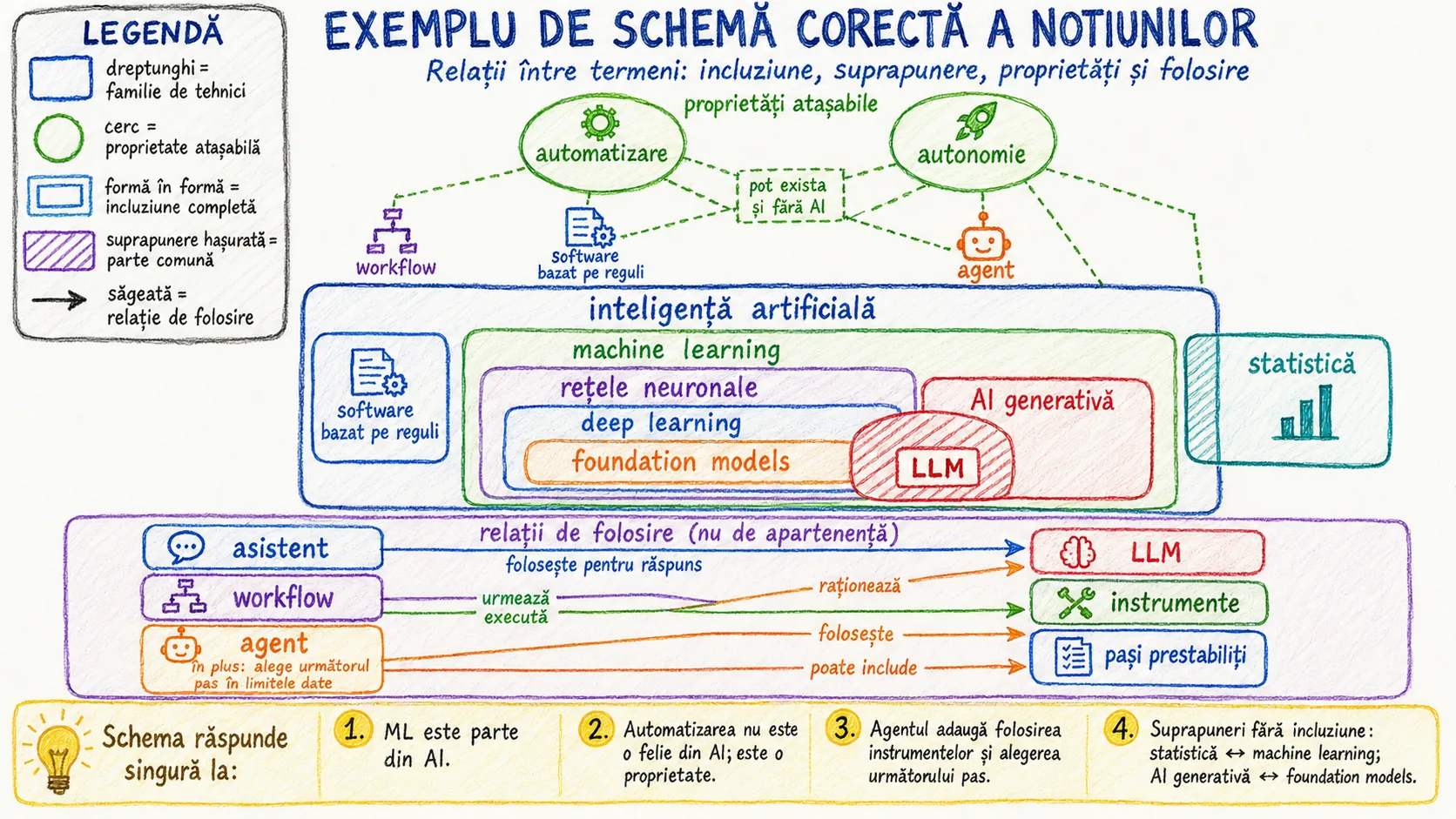 Exemplu de schemă corectă: dreptunghiul inteligenței artificiale conține software bazat pe reguli și machine learning, în care intră rețelele neuronale, deep learning și foundation models; AI generativă se suprapune peste foundation models, iar LLM se află în zona comună; statistica se suprapune parțial cu machine learning; automatizarea și autonomia sunt cercuri deasupra schemei, legate prin linii punctate de workflow, software bazat pe reguli și agent; dedesubt, săgeți arată că asistentul folosește un LLM, workflow-ul urmează pași prestabiliți, iar agentul raționează, folosește instrumente și poate include pași prestabiliți