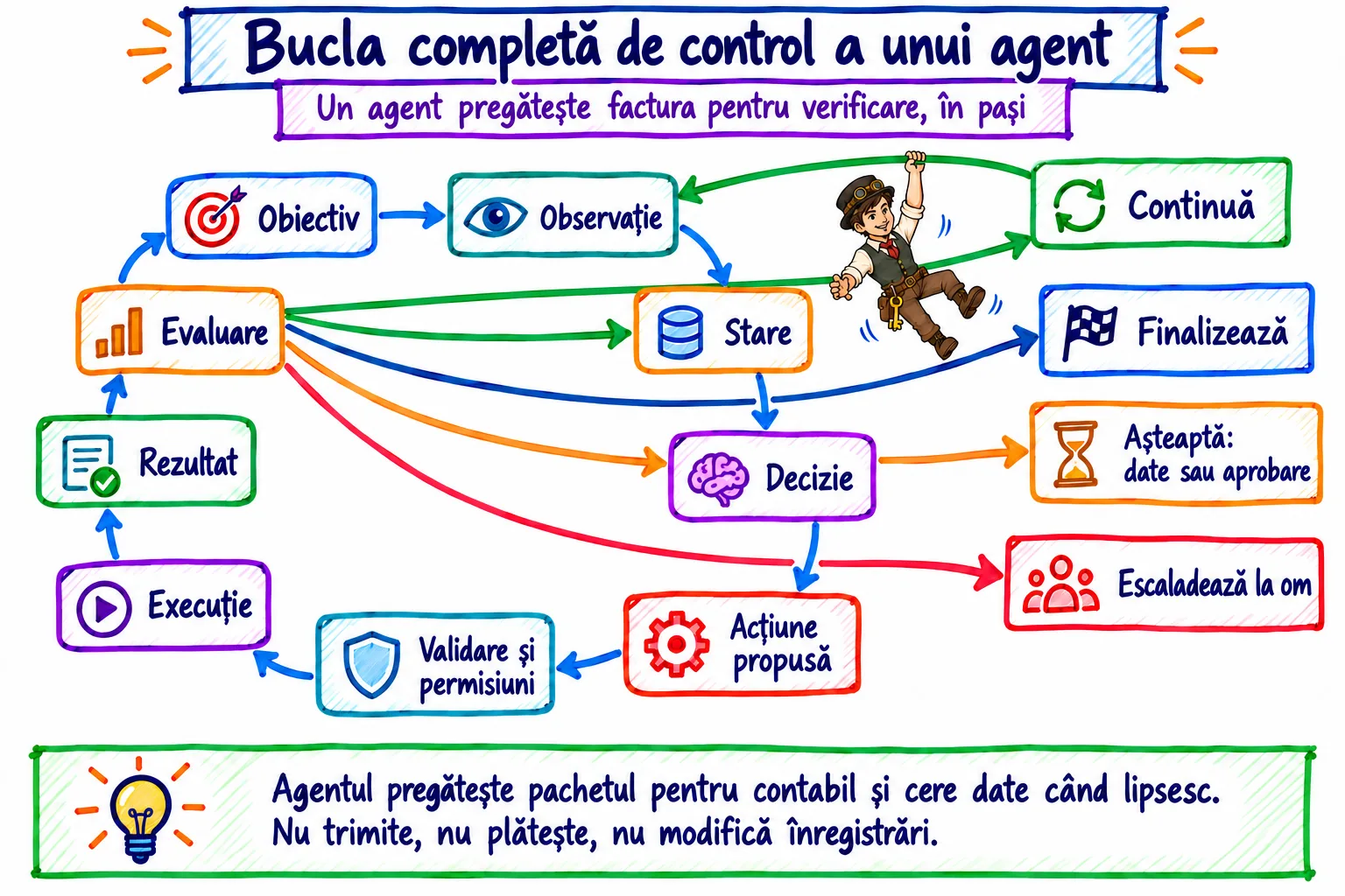 Bucla completă a agentului: obiectiv, observație, stare, decizie, acțiune, rezultat, evaluare și alegerea dintre continuare, finalizare, așteptare sau escaladare
