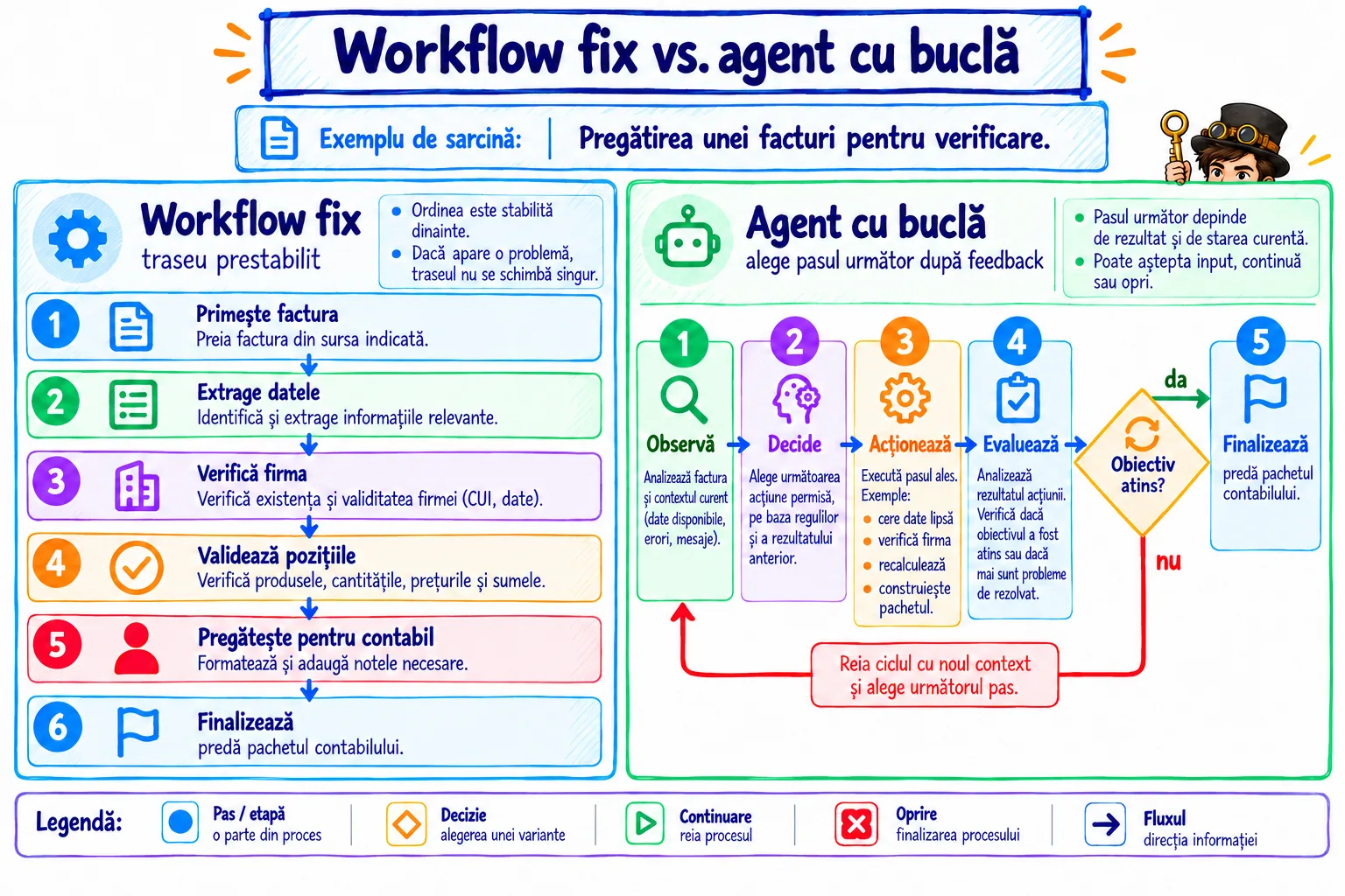 Comparație în două coloane: workflow fix cu traseu prestabilit versus agent cu buclă care alege pasul următor după feedback, pentru aceeași sarcină