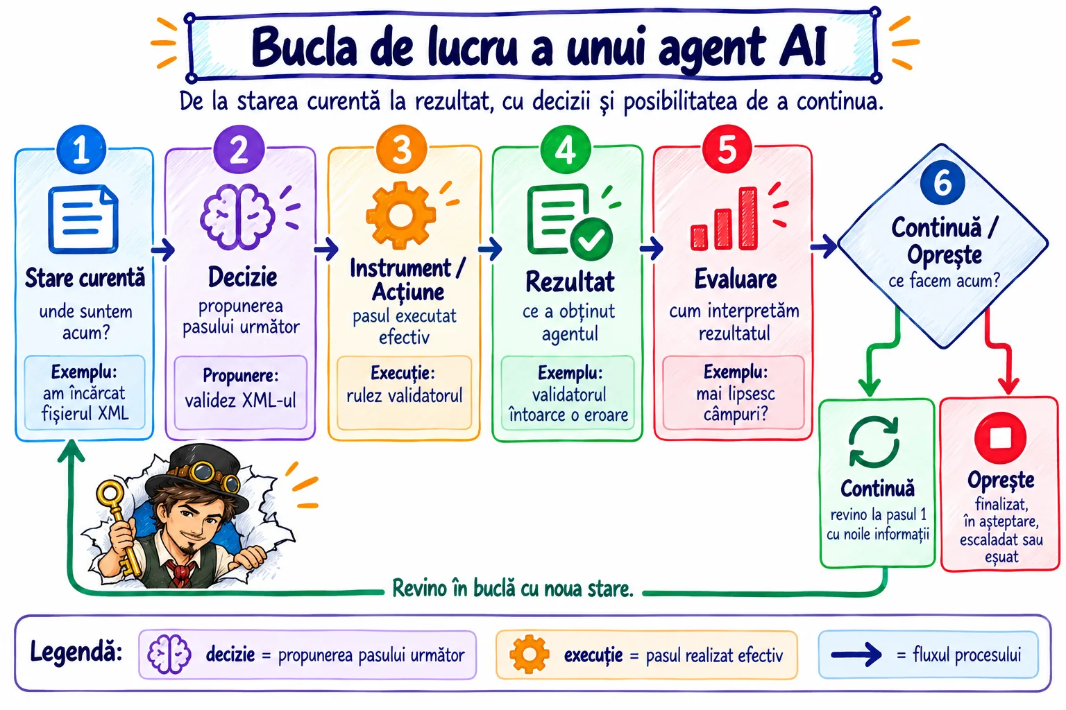 Diagramă tip buclă: Stare curentă → Decizie → Instrument / Acțiune → Rezultat → Evaluare → Continuă / Oprește, cu propunerea de acțiune evidențiată separat de execuția reală
