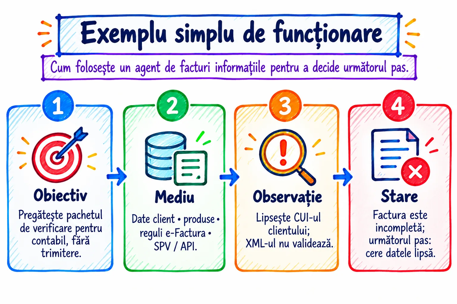 Diagramă cu patru zone conectate: Obiectiv → Mediu → Observație → Stare, fiecare exemplificată concret cu agentul de verificare a facturilor
