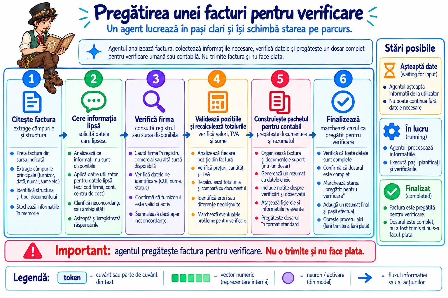 Schemă cronologică a agentului care pregătește factura pentru verificare, fără trimitere sau plată