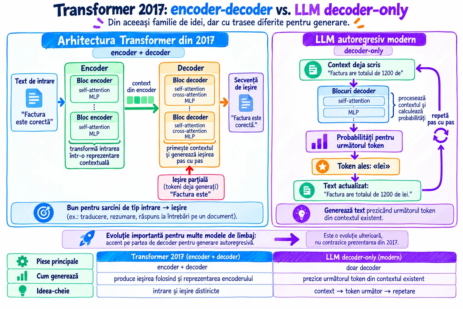 Transformerul din 2017 (encoder + decoder) comparat cu un LLM decoder-only care prezice tokenul următor, pas cu pas