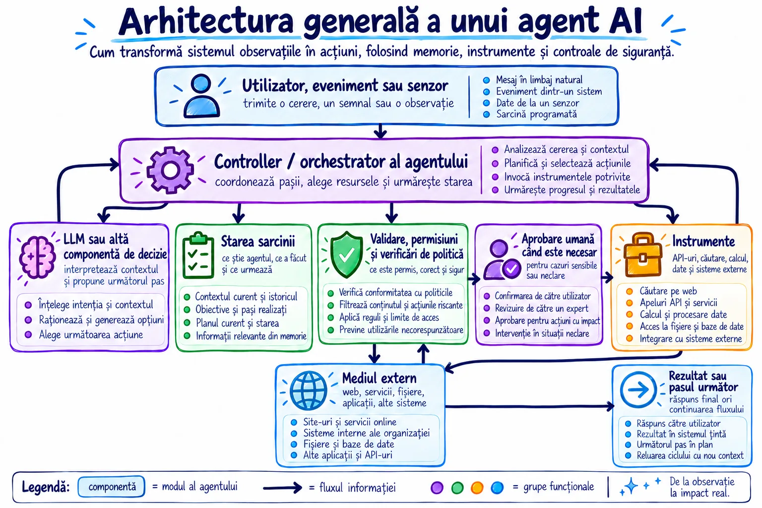 Arhitectura agentului: utilizator, componentă de control, model, stare, instrumente, mediu, validare și aprobare umană
