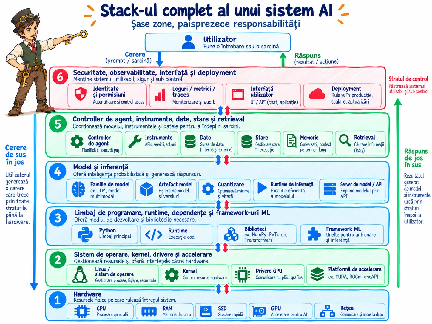 Harta stack-ului unui agent AI ca sistem în șase zone suprapuse: hardware cu CPU, RAM, SSD, GPU și rețea; sistem de operare, kernel, drivere și platformă de accelerare; limbaj de programare, runtime, dependențe și framework-uri ML; familie de model, artefact, cuantizare, runtime de inferență și server de model; controller de agent, instrumente, date, stare și retrieval; și zona de securitate, observabilitate, interfață și deployment, cu săgeți în ambele sensuri pentru cerere și rezultat