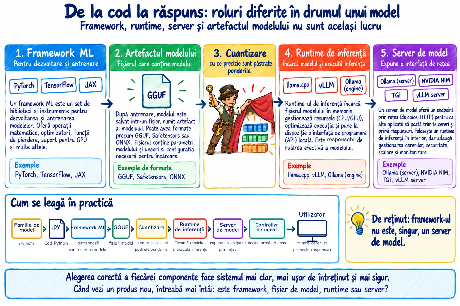 Lanț orizontal „Modelul nu rulează singur”: familie de model, artefact ca fișiere, cuantizare, runtime de inferență, server de model și API, controller de agent și utilizator, cu o propoziție de rol sub fiecare casetă — ce este, cum e stocat, cu ce precizie, cine calculează, cine îl expune și cine decide următorul pas