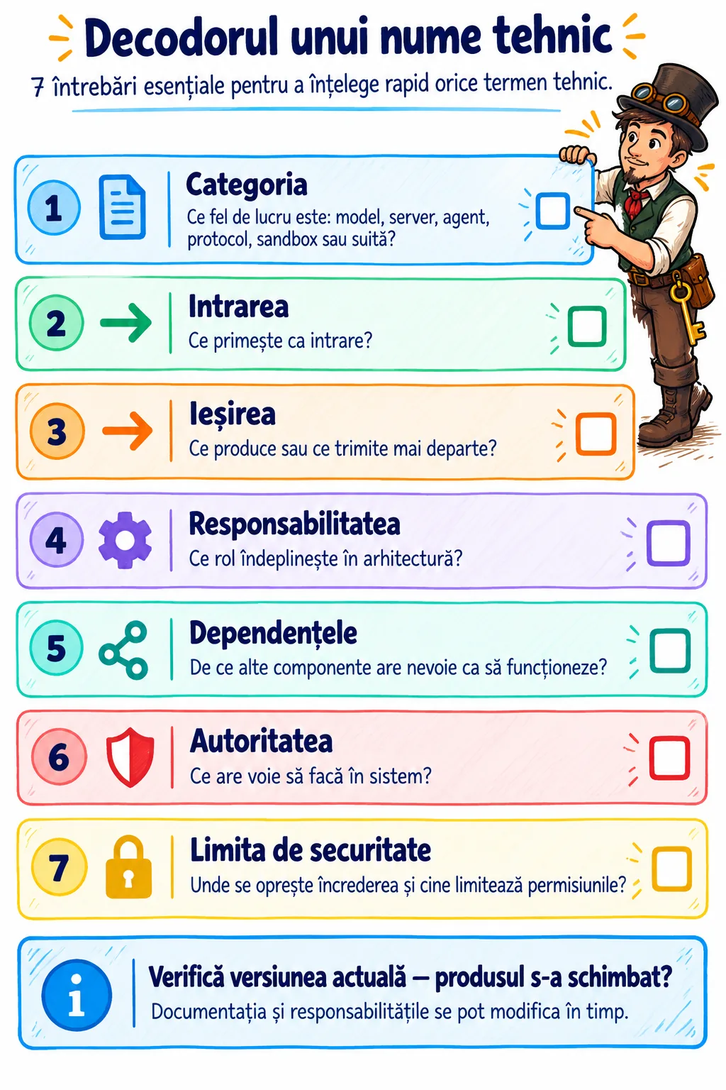 Checklist cu cele șapte întrebări ale decodorului de produse.