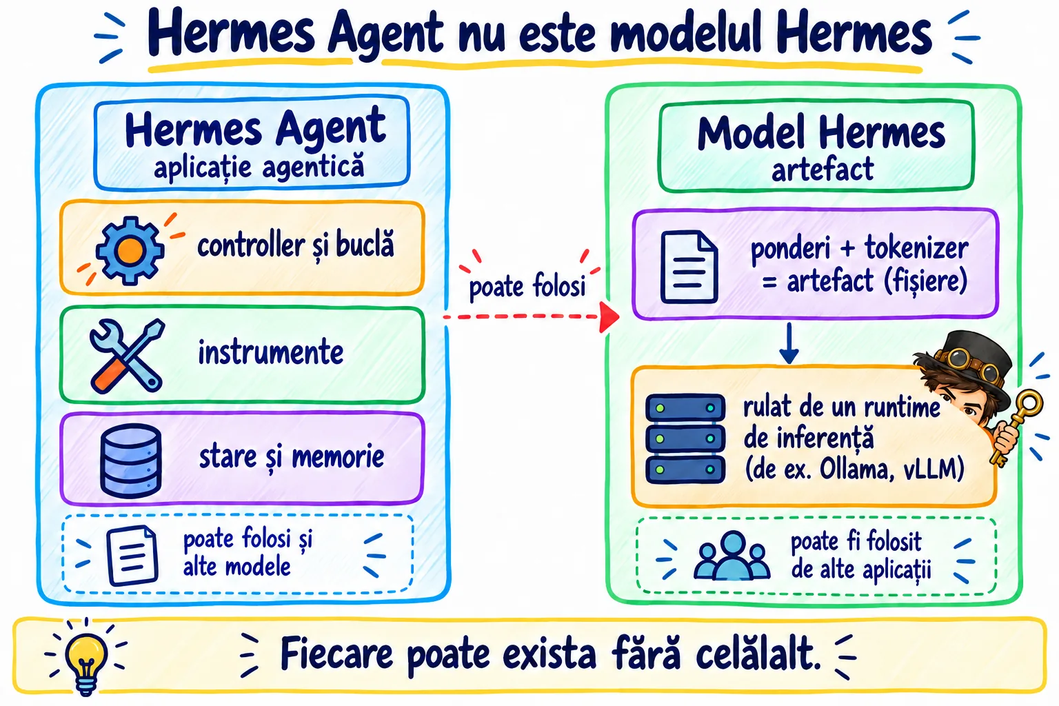 Hermes Agent comparat cu un model din familia Hermes.