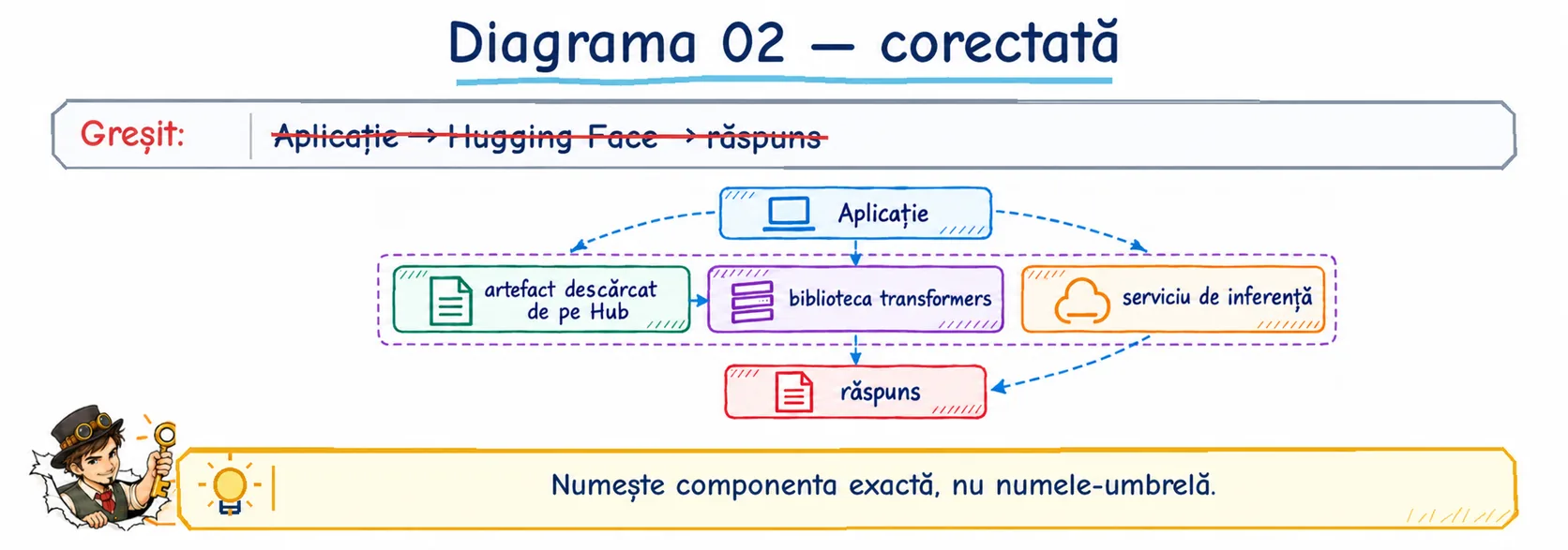Diagrama 2 corectată: aplicația folosește fie un artefact descărcat de pe Hub, executat cu biblioteca transformers, fie un serviciu de inferență; ambele drumuri duc la răspuns.