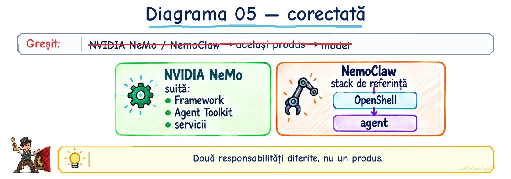 Diagrama 5 corectată: NVIDIA NeMo este o suită (Framework, Agent Toolkit, servicii); NemoClaw este un stack de referință în care agentul rulează prin OpenShell.