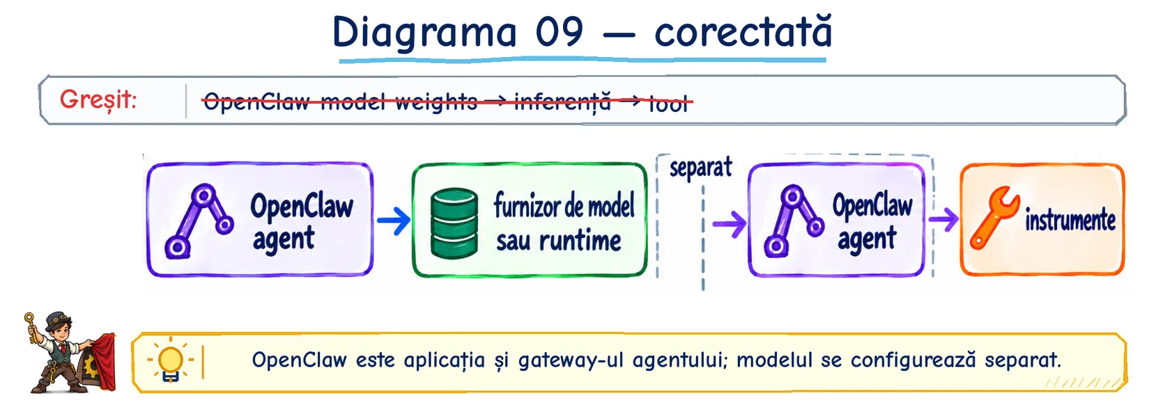 Diagrama 9 corectată: agentul OpenClaw se leagă de un furnizor de model sau de un runtime și, separat, de instrumente.