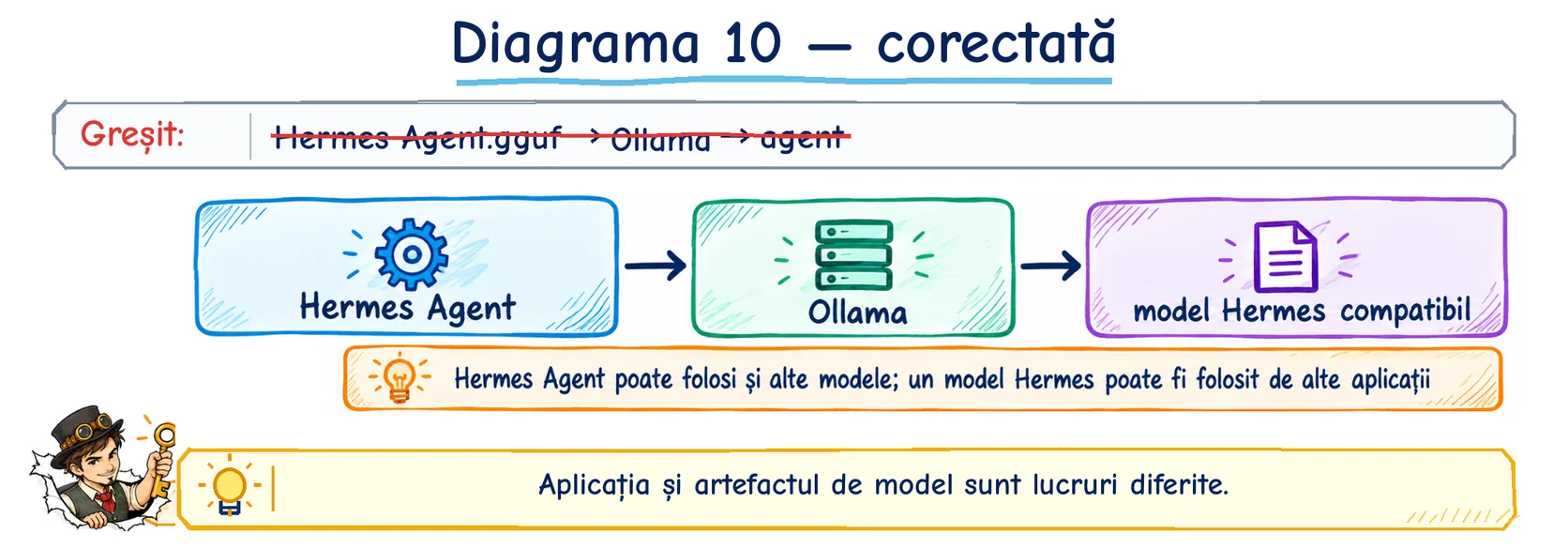 Diagrama 10 corectată: Hermes Agent folosește Ollama, care servește un model Hermes compatibil; agentul poate folosi și alte modele, iar modelul poate fi folosit de alte aplicații.