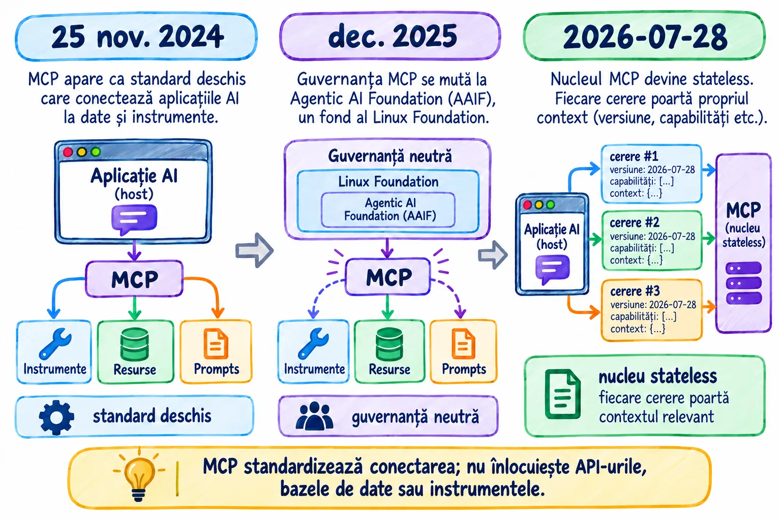 Cronologia MCP: standard deschis în 2024, guvernanță neutră în AAIF din decembrie 2025, nucleu stateless din revizia 2026-07-28.