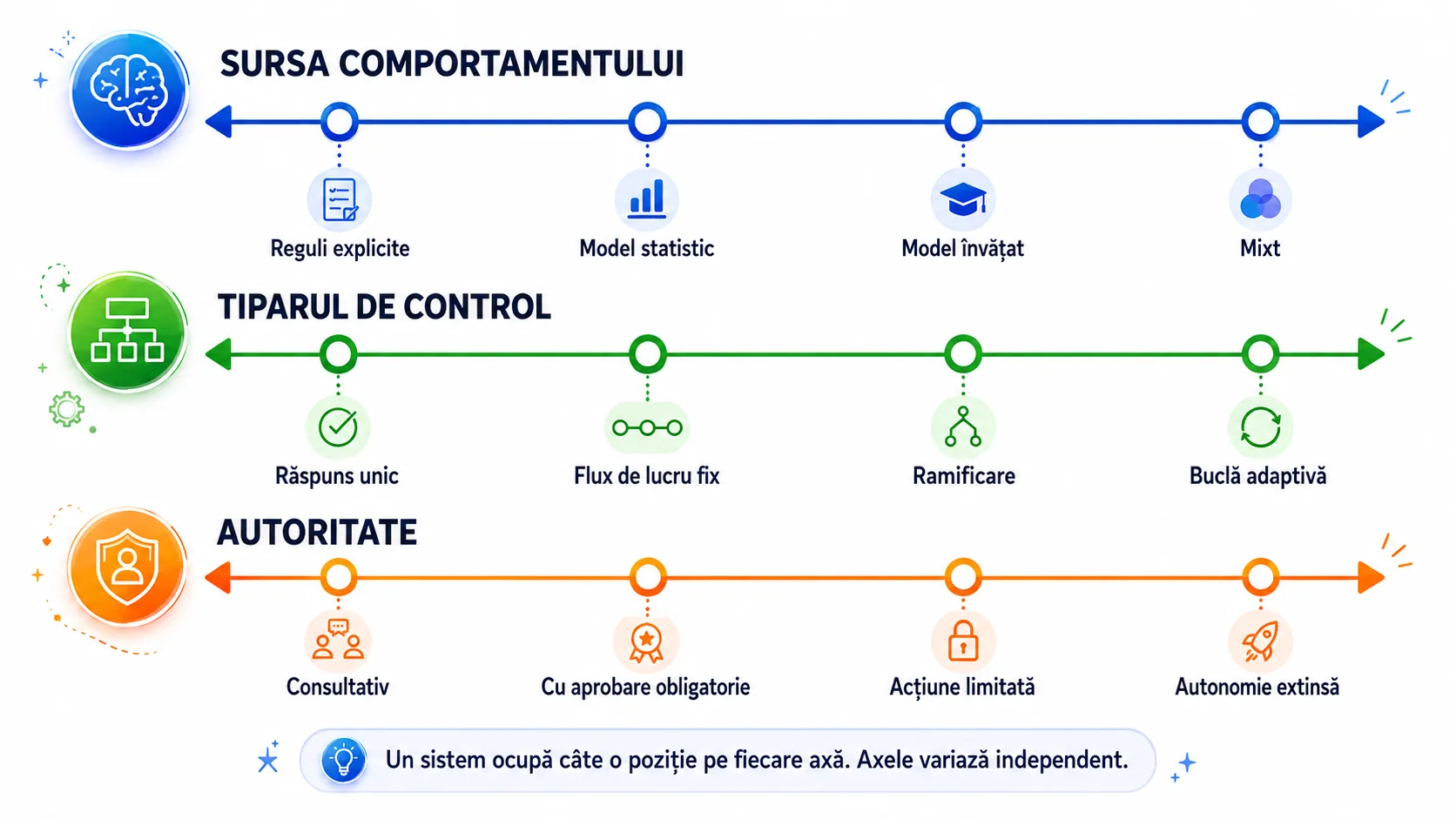 Cele trei axe de clasificare: sursa comportamentului, tiparul de control și nivelul de autoritate
