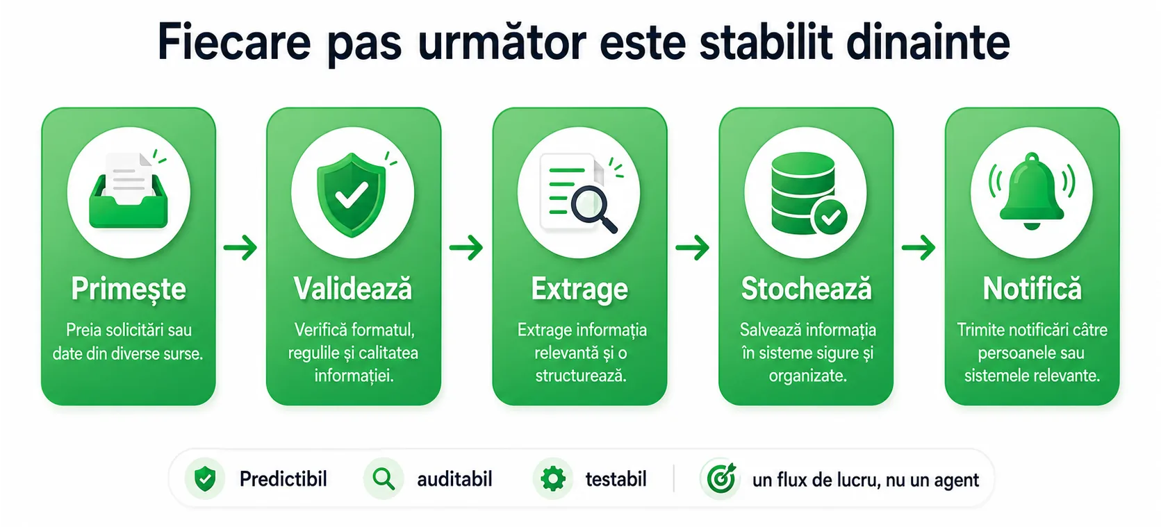 Exemplu de workflow cu pași executați într-o ordine prestabilită